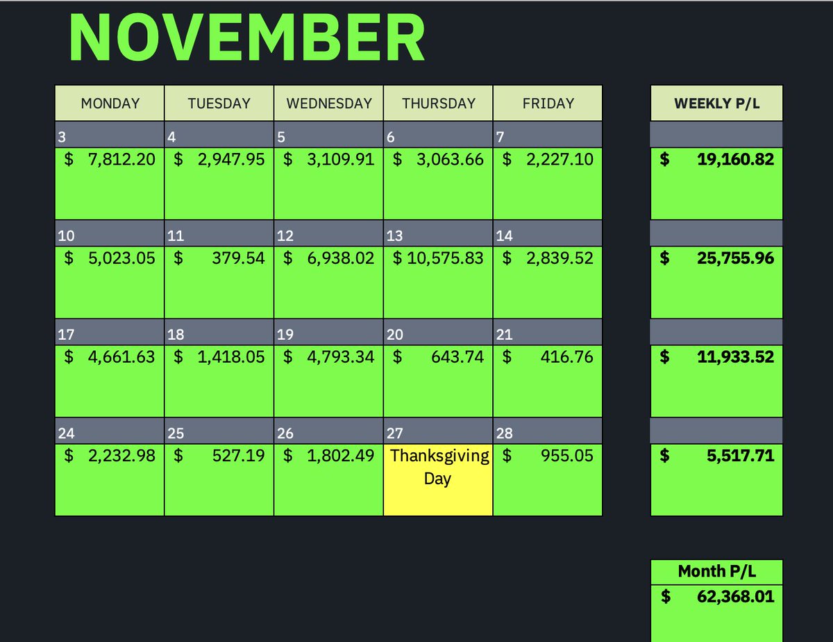 glumpf99's tweet photo. Pnl split pretty even between longs and shorts this month, will be in wales for a lot of dec so not sure how actively I'll be trading https://t.co/aBe7qrKu0O