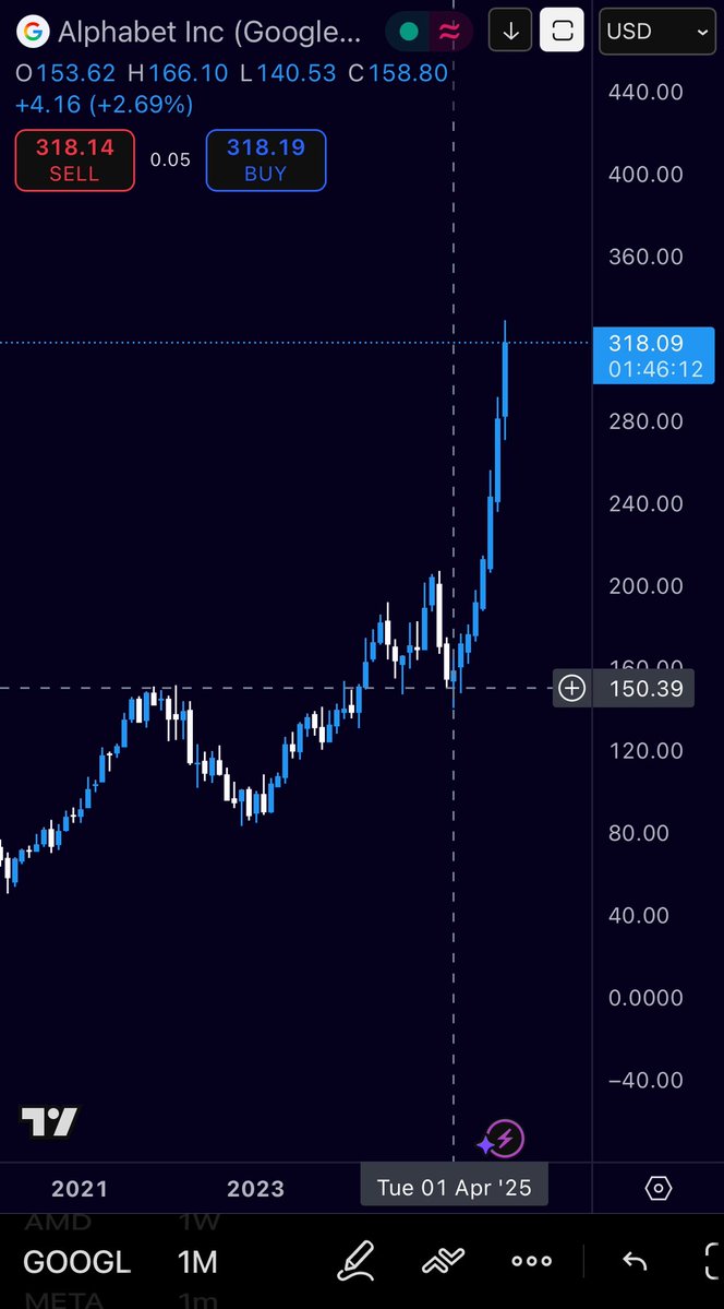 اداء قوقل $GOOGL استثنائي بين شركات الـmag7 مع استبعاد انفيديا

من قاع أبريل السهم ارتفع 100%