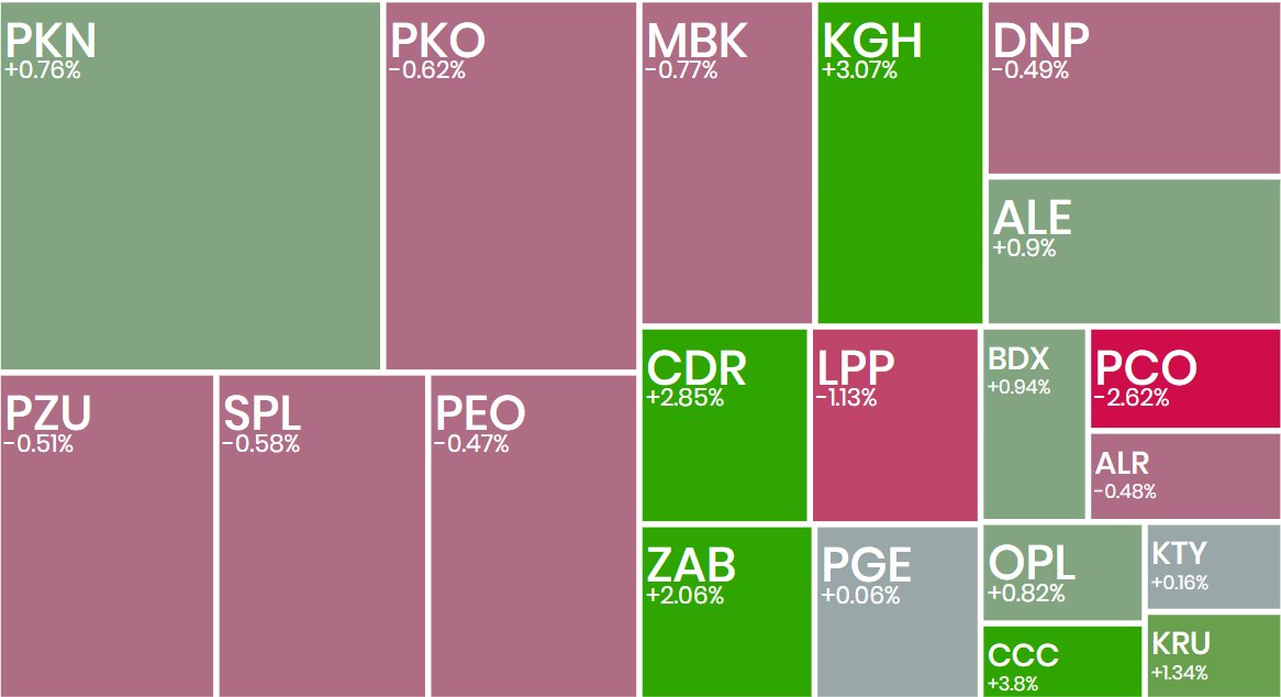 _Ecrumena_'s tweet image. #koniecsesji

#WIG20 +0,31%; koniec tygodnia &amp;gt;3000
#CCC +3,80%; dwucyfrowe wzrosty sprzedaży LFL, pomimo słabszych wyników
#KGHM +3,07%; &amp;gt;210 PLN, wzrosty na miedzi i srebrze
#EnterAir +5,26%; wyniki
#Murapol +3,88%; sprzedaż akcji w ABB po 39 PLN
#Bumech -13,60%; planowane…