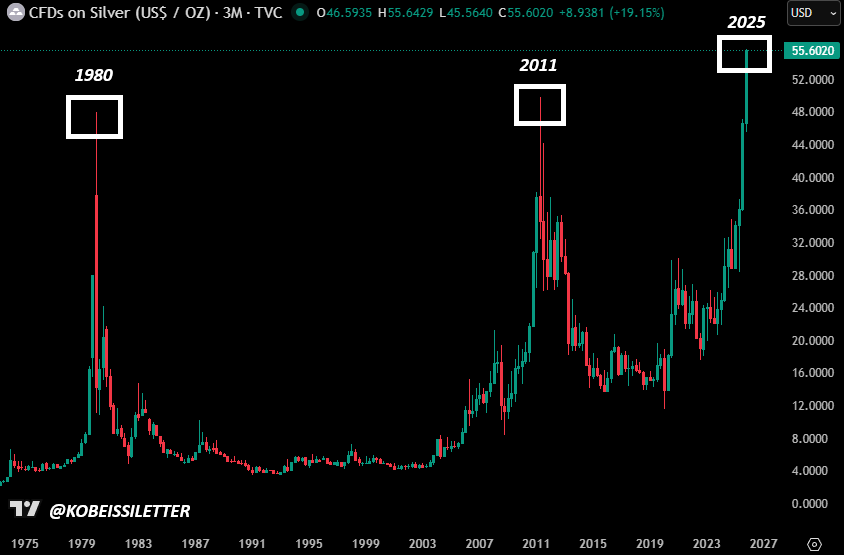 KobeissiLetter's tweet image. What we are seeing in Silver right now is truly historic:

Now above the 1980 and 2011 highs and above $55/oz for the first time in history.

While everyone is fighting over the &quot;AI bubble&quot; precious metals are casually crushing every other asset class.

What does it mean?

Gold…