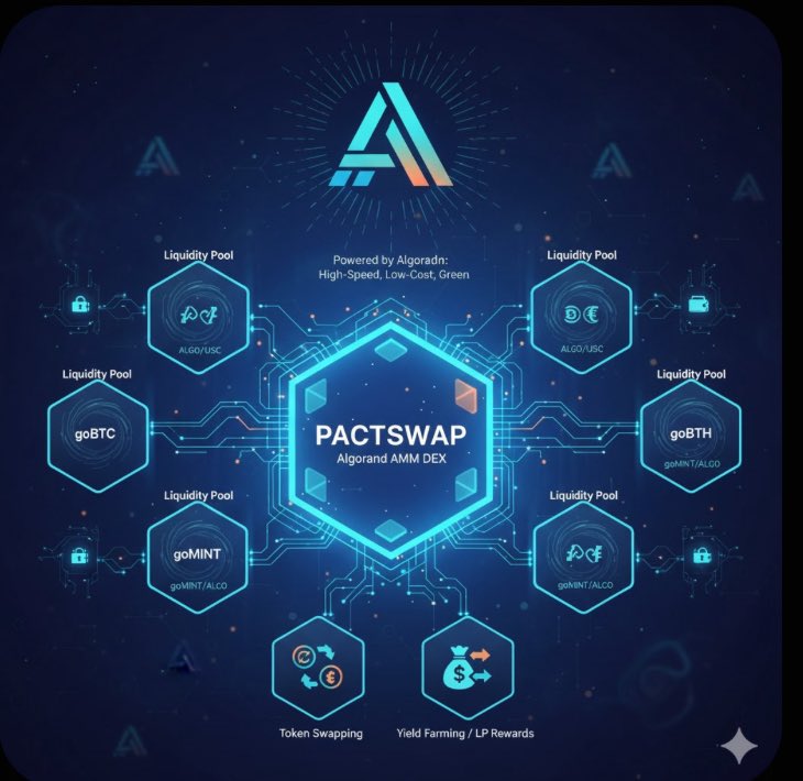 AKH_ETH's tweet image. PactSwap is a leading Automated Market Maker (AMM) DEX specifically designed for the Algorand ecosystem. It enables users to trade tokens securely and efficiently without the need for intermediaries, leveraging Algorand&apos;s high performance and low transaction costs.
