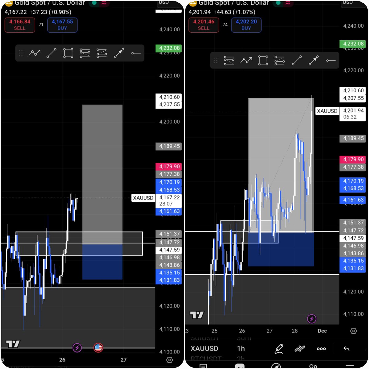 debstarfx's tweet image. $XAUUSD 🩵
was rough, buh still safely made it out 😌😊📈
A rough buh smooth 🤝 break and retest 😄💯📉