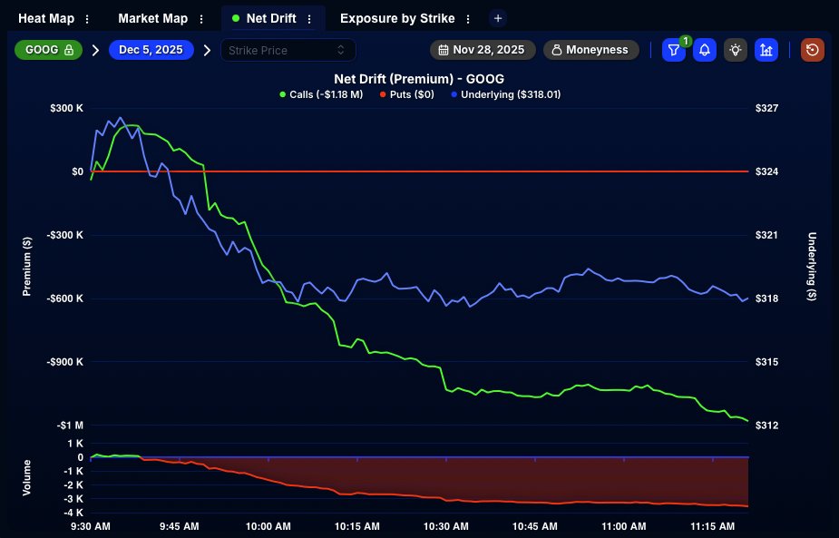 QuantData's tweet image. 📉 Over $1.1M in single leg calls have been sold on $GOOG today with price dropping more than $7 since the open.