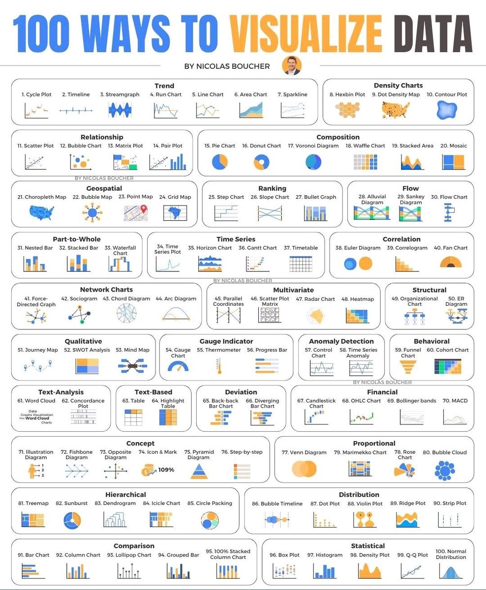 AnalystEmmanuel's tweet image. Here are 100 Ways to Visualize Data as a Data Analyst
#DataAnalytics #DataAnalysis #DataViz