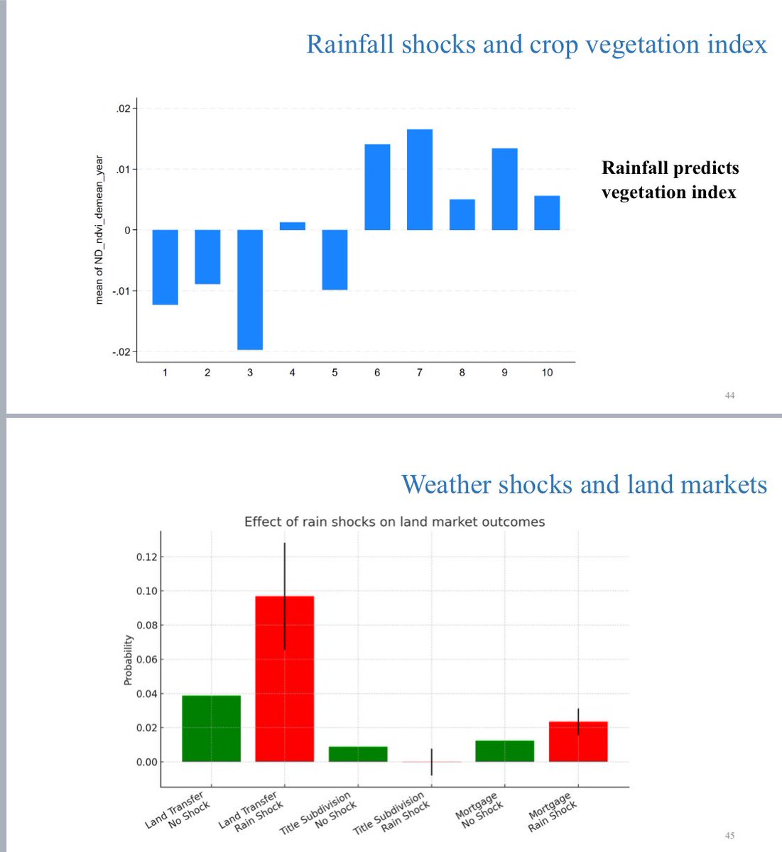 ministry_lands's tweet image. 6/9
than individual upgrades.

Economic shocks shape land outcomes.
Rainfall, road upgrades, and local economic changes all influence vegetation, land valuation, and subdivision activity.
Infrastructure doesn’t just move people — it moves land markets.