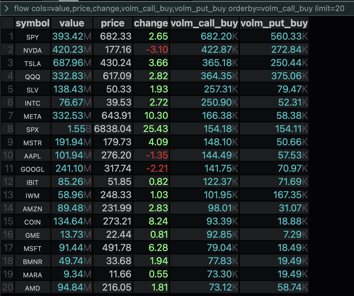 ConvexValue's tweet image. Top 20 by Volume of Call Buys

(command below)

$SPY
$NVDA
$TSLA
$QQQ
$SLV
$INTC
$META
$SPX
$MSTR
$AAPL
$GOOGL
$IBIT
$IWM
$AMZN
$COIN
$GME
$MSFT
$BMNR
$MARA
$AMD

Command:

flow cols=value,price,change,volm_call_buy,volm_put_buy orderby=volm_call_buy limit=20
