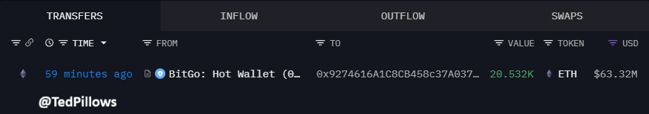 BitMine has bought $63,320,000 in $ETH today.

Tom Lee is single-handedly holding Ethereum price.