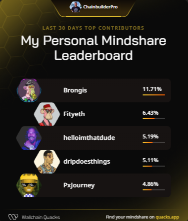 ChainbuilderPro's tweet image. GM
Thanks to my biggest supporters on Personal Mindshare Leaderboard on @wallchain

@Brongis – Quality sentinel
@Fityeth – Strategic growth navigator
@helloimthatdude – Artistic meme pirate
@dripdoesthings – Network synergy architect
@PxJourney – Problem tamer
