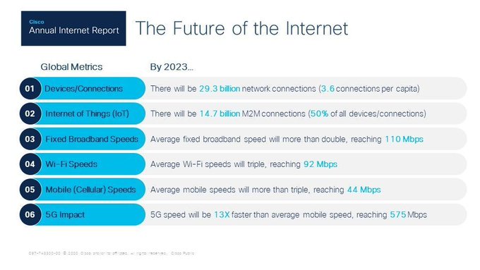 WindowOnTech's tweet image. The new @Cisco Annual Internet Report provides quantitative projections on the growth of Internet users, devices, and connections as well as network performance and new application requirements.,

 bit.ly/2UmxKuF rt @antgrasso #5G #IoT #IIoT