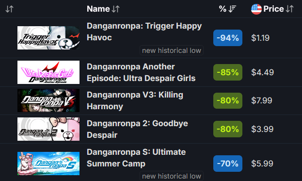 theaugusthail's tweet photo. The Danganronpa games are on sale for the cheapest they've ever been.

Insane deal. https://t.co/7oOsSJhtfb