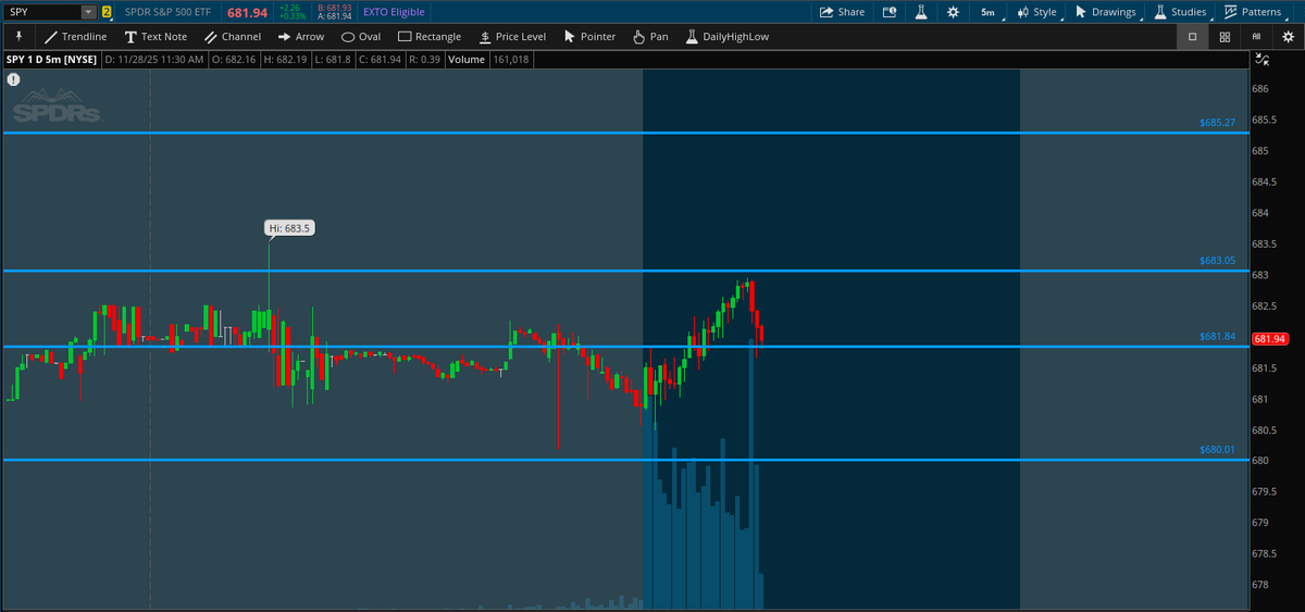 QuantData's tweet image. 📊 $SPY back down to the $681.84 Dark Pool level. Keep a close eye on these zones here!