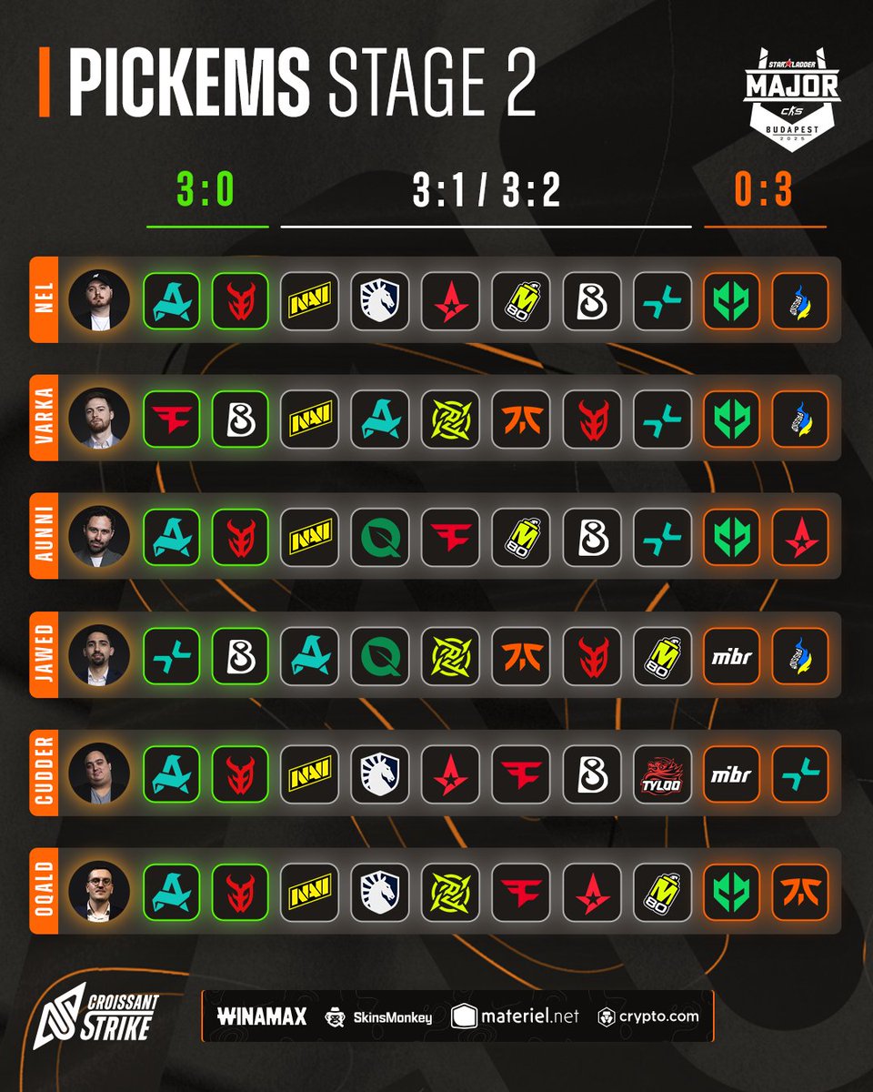 CroissantStrike's tweet image. LES PICK&apos;EMS DU STAGE 2 SONT JUSTE ICI ! 😍

🇫🇷 @3DMAXGaming et 🇹🇷 Aurora font l’unanimité. 🤝