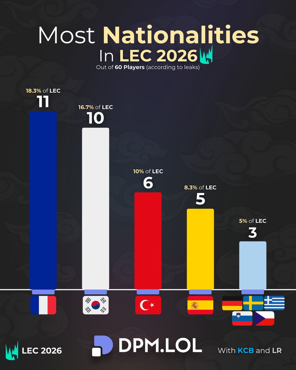 KaktusekT's tweet photo. @NAVILeague "Mom i want to be LCK"

"No, we have LCK at home"

LCK at home: https://t.co/qcQURPuNvJ