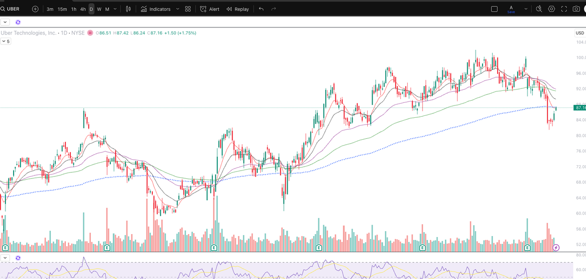 RiskReport's tweet photo. #Uber 

Hanging around the 200 Ema. Daily/Weekly close above 90$ would be positive. https://t.co/jMwkZKsDFi