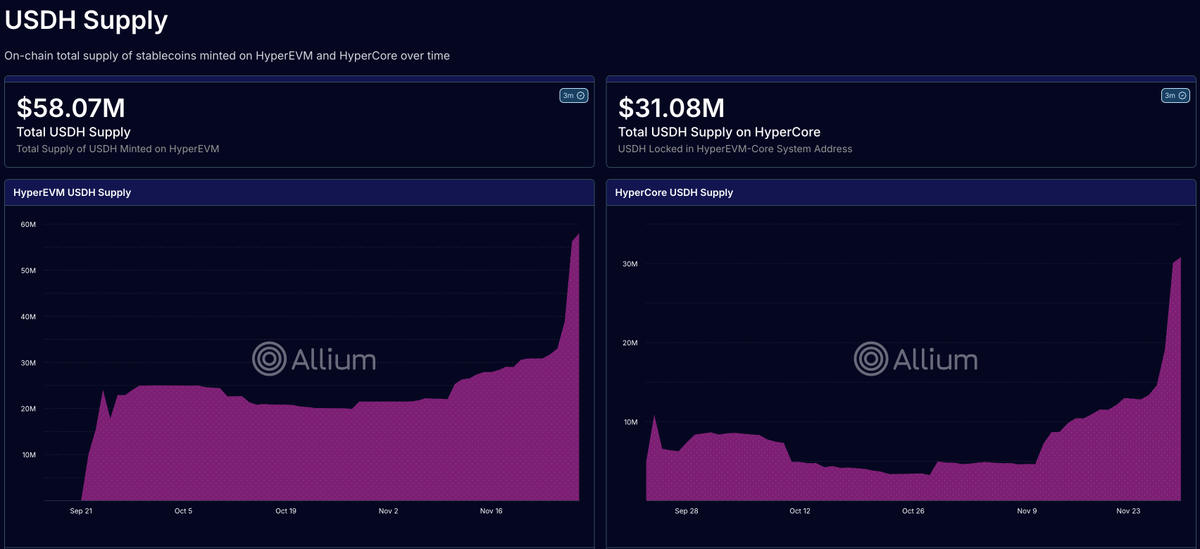 km

USDH by <a href="/nativemarkets/">Native Markets</a> growth in tandem with $KNTQ launch yesterday has been incredible to see.

Go Native

Go Hyperliquid