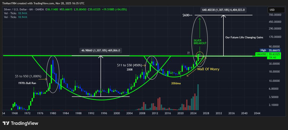#Silver Over a year on X I've tried to warn people to ignore the doubters, bashers and former bulls turned top callers. We are in a once in two Generations breakout event .50 years in the making and now is the time ! The Wall Of Worry claimed its victims .Don't doubt this move 💪
