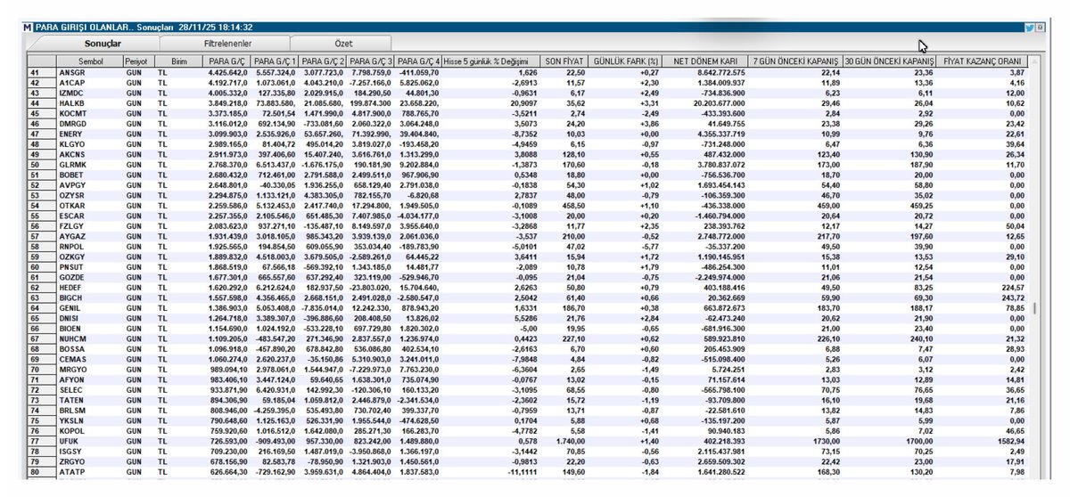 hiakkaya's tweet image. Günlük #ParaGirişi ve Son 5 işlem günü en az 4&apos;ünde para girişi olan  hisseler     

#ansgr #a1cap #izmdc #halkb #kocmt #dmrgd #enery #klgyo #akcns #glrmk #bobet #avpgy #ozysr #otkar #escar #fzlgy #aygaz #rnpol #ozkgy #pnsut #gozde #hedef #bigch #genil #dnisi #bioen #nuhcm #bossa…