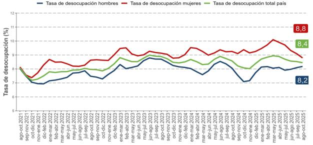 PerspectivasObs's tweet photo. Mercado laboral avanza lentamente: 137 mil empleos creados mantienen una brecha de 257 mil por recuperar.
 
📉 La tasa de desocupación se ubicó en 8,4%, sólo 0,2 puntos menos que hace un año, mostrando una mejora moderada.
📈 En el último año se registró un aumento neto de 137 mil empleos, con un crecimiento de 180 mil puestos formales y una reducción de 43 mil informales.
⚠ Estos movimientos reflejan una recomposición del mercado laboral más que una expansión sostenida.
⏱ Aún faltan 257 mil empleos para alcanzar la ocupación previa a la pandemia, brecha que no muestra señales claras de cerrarse en el corto plazo.
📌 En conjunto, los datos confirman una recuperación lenta y con avances acotados.
 
Fuente: Elaboración propia con datos de la Nueva Encuesta de Empleo, INE (trim. ago–oct 2025).