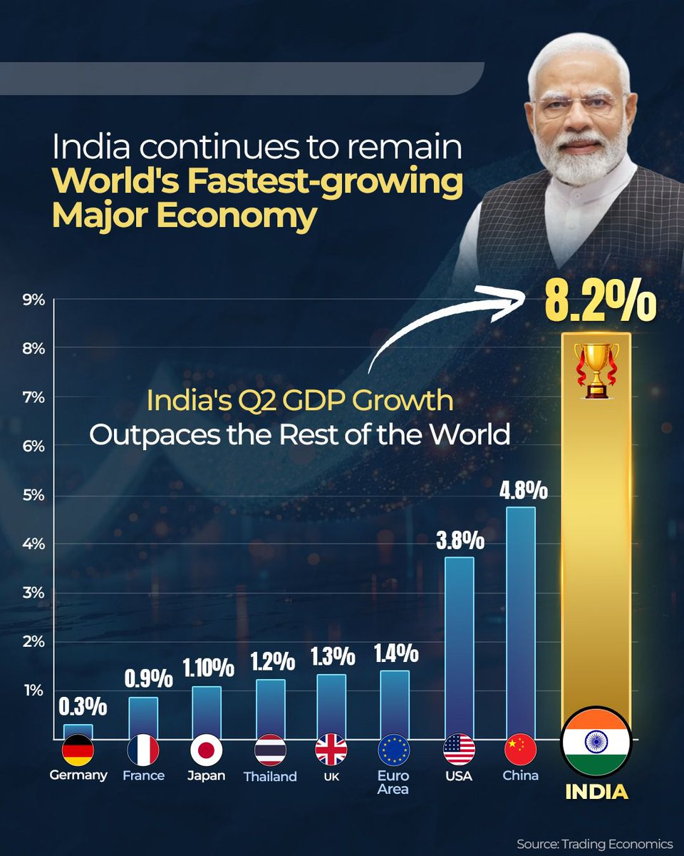 drramansingh's tweet image. अभूतपूर्व और ऐतिहासिक

यशस्वी प्रधानमंत्री श्री @narendramodi जी के दूरदर्शी और सक्षम नेतृत्व में भारत की अर्थव्यवस्था नई ऊंचाइयों को छू रही है। वित्तीय वर्ष 2025-26 की दूसरी तिमाही में 8.2% की जीडीपी वृद्धि &apos;आत्मनिर्भर भारत&apos; की बढ़ती शक्ति का प्रमाण है।

यह आंकड़े भारत की सफलता…