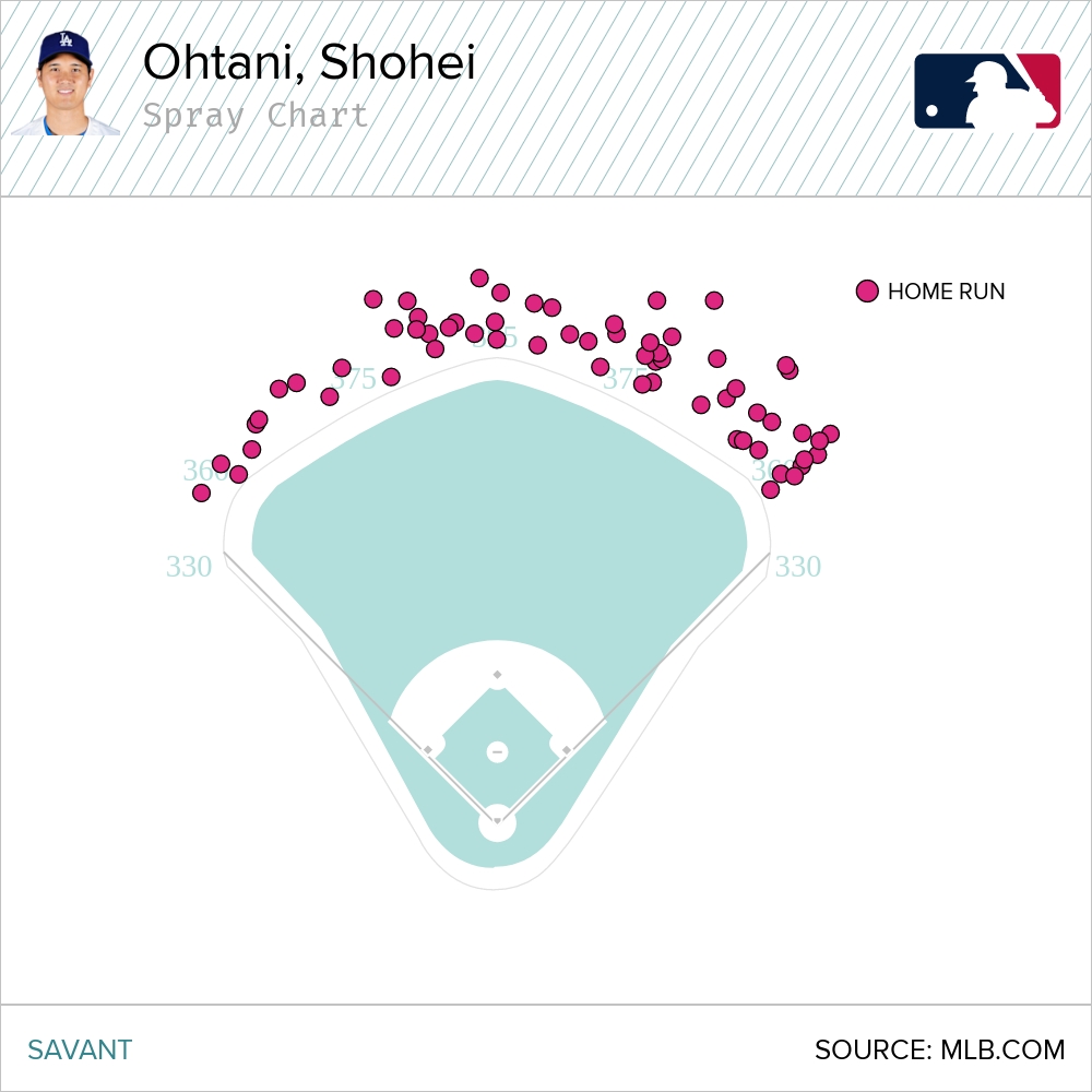 CodifyBaseball's tweet image. Shohei Ohtani&apos;s 63 Home Runs In 2025
(Regular Season and Postseason)