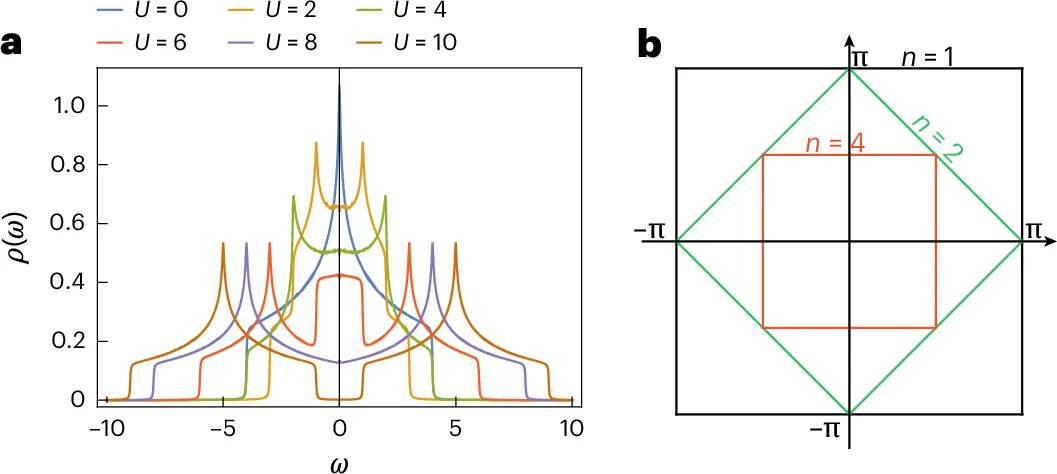 The Hubbard model describes the physics of strongly correlated electron systems, but is difficult to solve. Now, a scheme to systematically and efficiently relate the exactly solvable Hatsugai–Kohmoto model to the Hubbard model has been identified.
nature.com/articles/s4156…