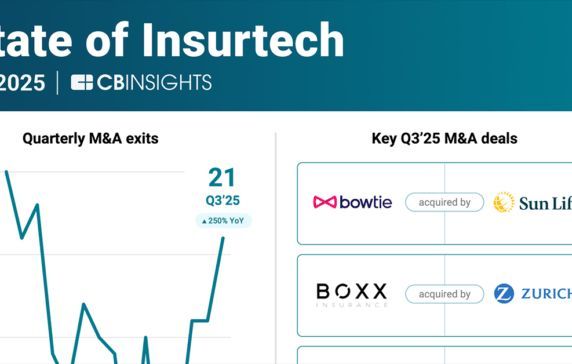 Minh_Q_Tran's tweet image. Check out the Q3 2025 Insurtech Update by CB Insights: buff.ly/7R3wJx5. Stay informed on the latest trends and developments in insurance technology. #Insurtech #Innovation
