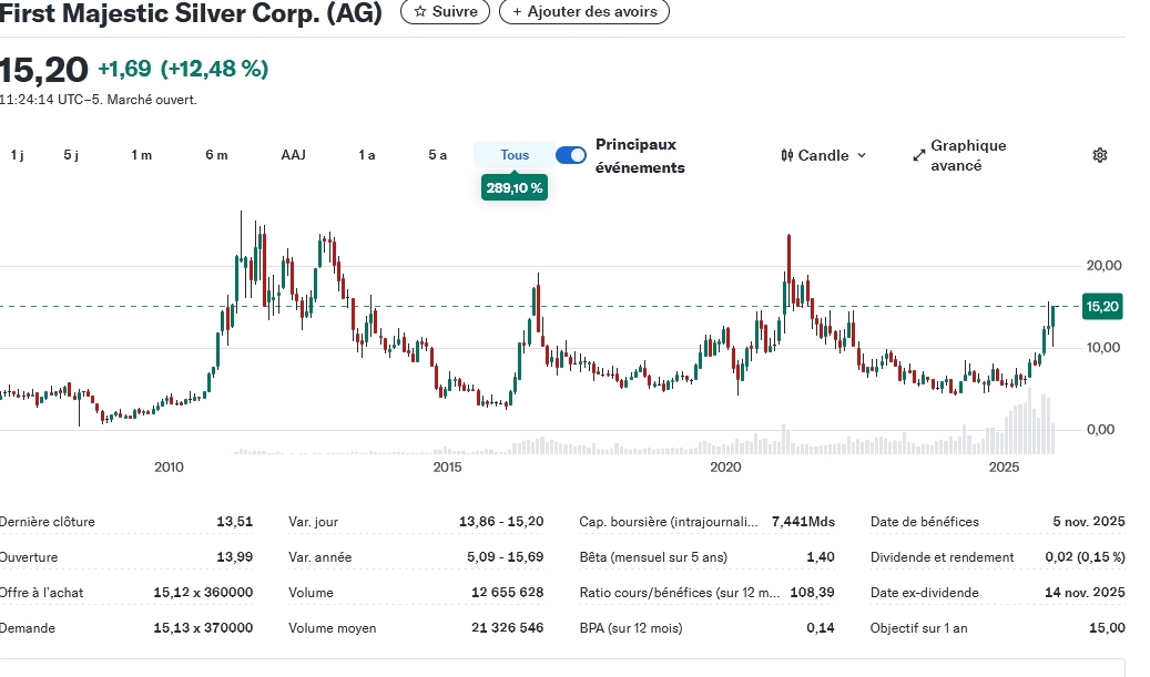 tibullle's tweet photo. First Majestic Silver Corp. (AG) $15.20 USD: I was right not to sell like everyone else in 2022. Record volume!
#Silver #Stocks #Trading #Mining #Investing #FirstMajestic #RecordVolume #Tothemoon
#SP500 #NSDQ #trading https://t.co/pdsdYYMfAr