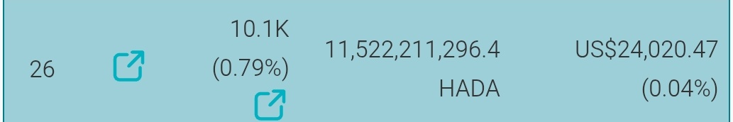 A total of 10.1k puzzle pieces have been sold on primary and secondary markets for 11.52B $HADA. 

Contributing to 0.79% of all #NFT sales on the #XRPL.

Over 110% of the total circulating supply of $HADA has been spent on NFTs💪

According to <a href="/bithomp/">Bithomp</a>. 

bithomp.com/en/nft-volumes…