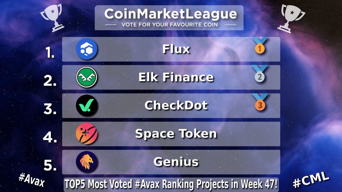 CML_Crypto's tweet image. TOP5 Most Voted #Avax Ranking Projects - Week 47 🔥

🥇 $FLUX @runonflux
🥈 $ELK @elk_finance
🥉 $CDT @checkdot_proto
4️⃣ $SPACE @SpaceTokenBSC
5️⃣ $GENI @Genicrypto