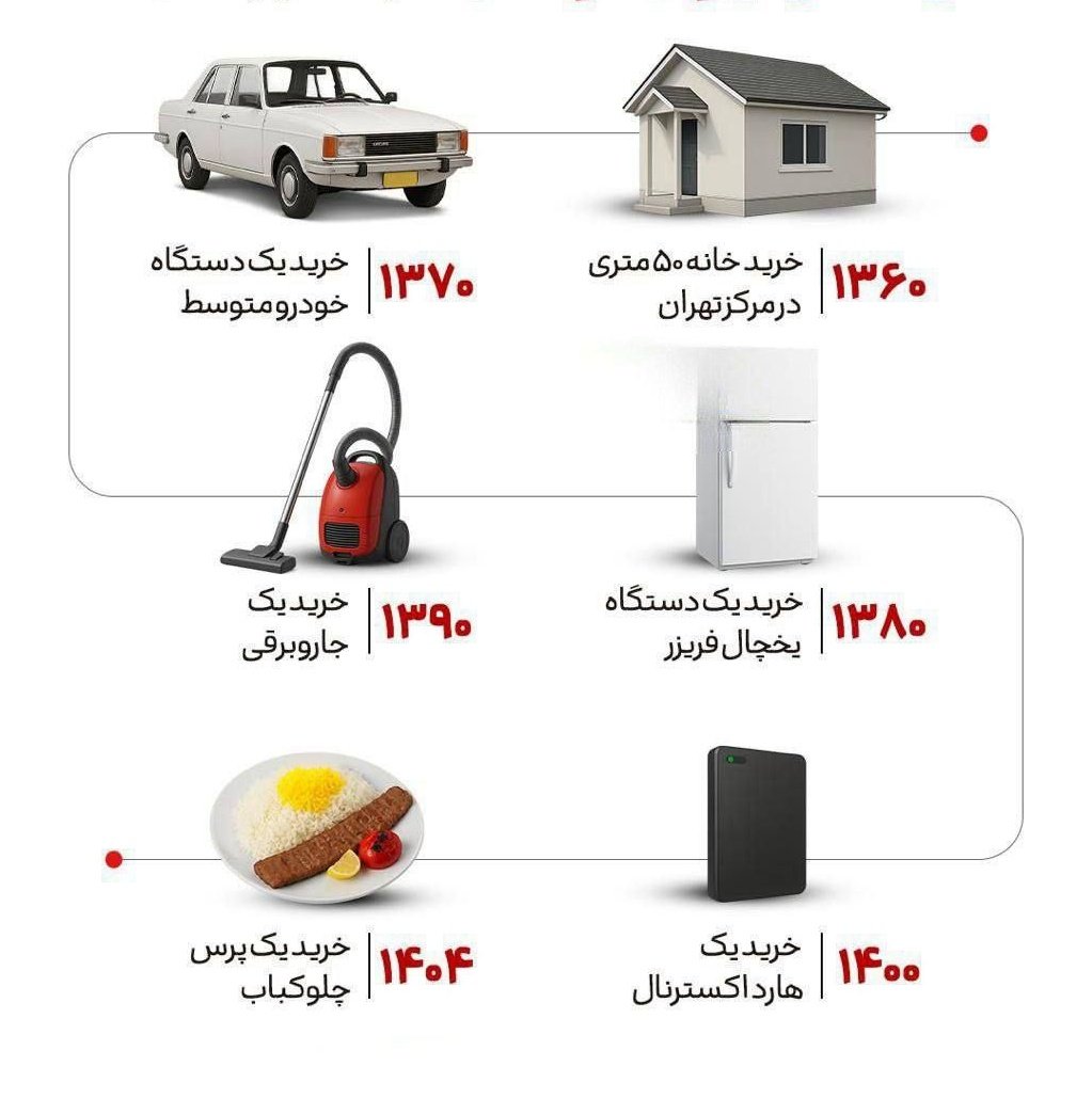 AmirHossein1040's tweet image. یک میلیون تومان در گذر زمان....