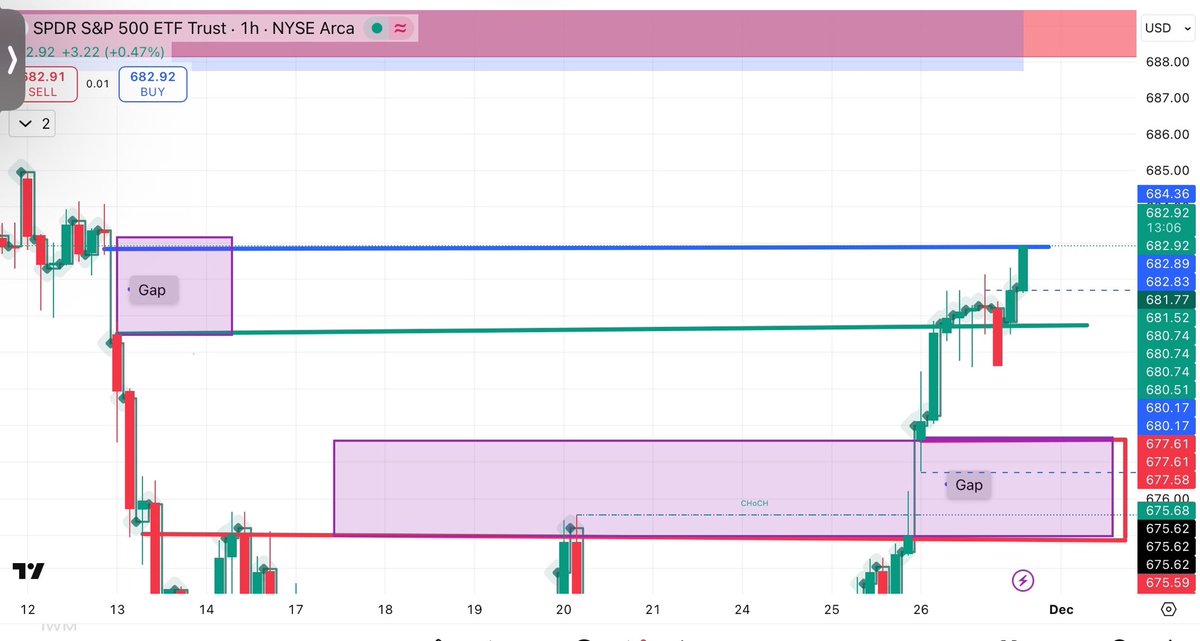 TD107chandra's tweet image. #spy need $675 gap here until next week 🎯🏦🚀✍️🧏
