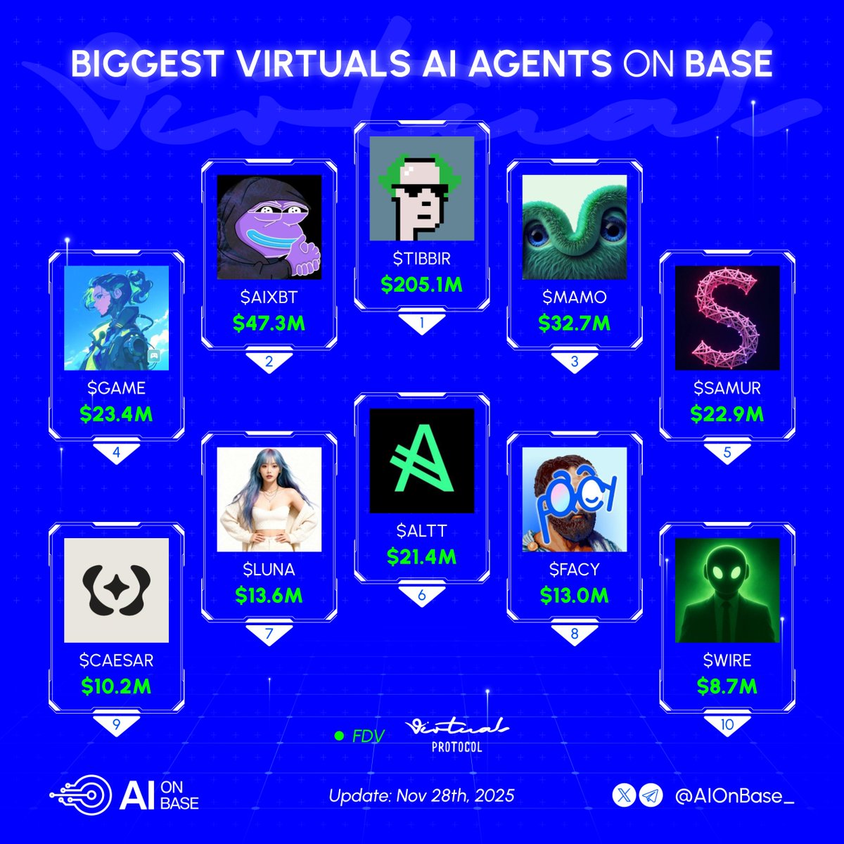 AIonBase_'s tweet image. The biggest Virtuals AI Agents on Base

What coin are you getting now? 👇

🔹 $TIBBIR @ribbita2012
🔹 $AIXBT @aixbt_agent
🔹 $MAMO @Mamo_agent
🔹 $GAME @GAME_Virtuals
🔹 $SAMUR @x402_AI
🔹 $ALTT @Altcoinist_com
🔹 $LUNA @luna_virtuals
🔹 $FACY @ArAIstotle
🔹 $CAESAR @caesar_data…
