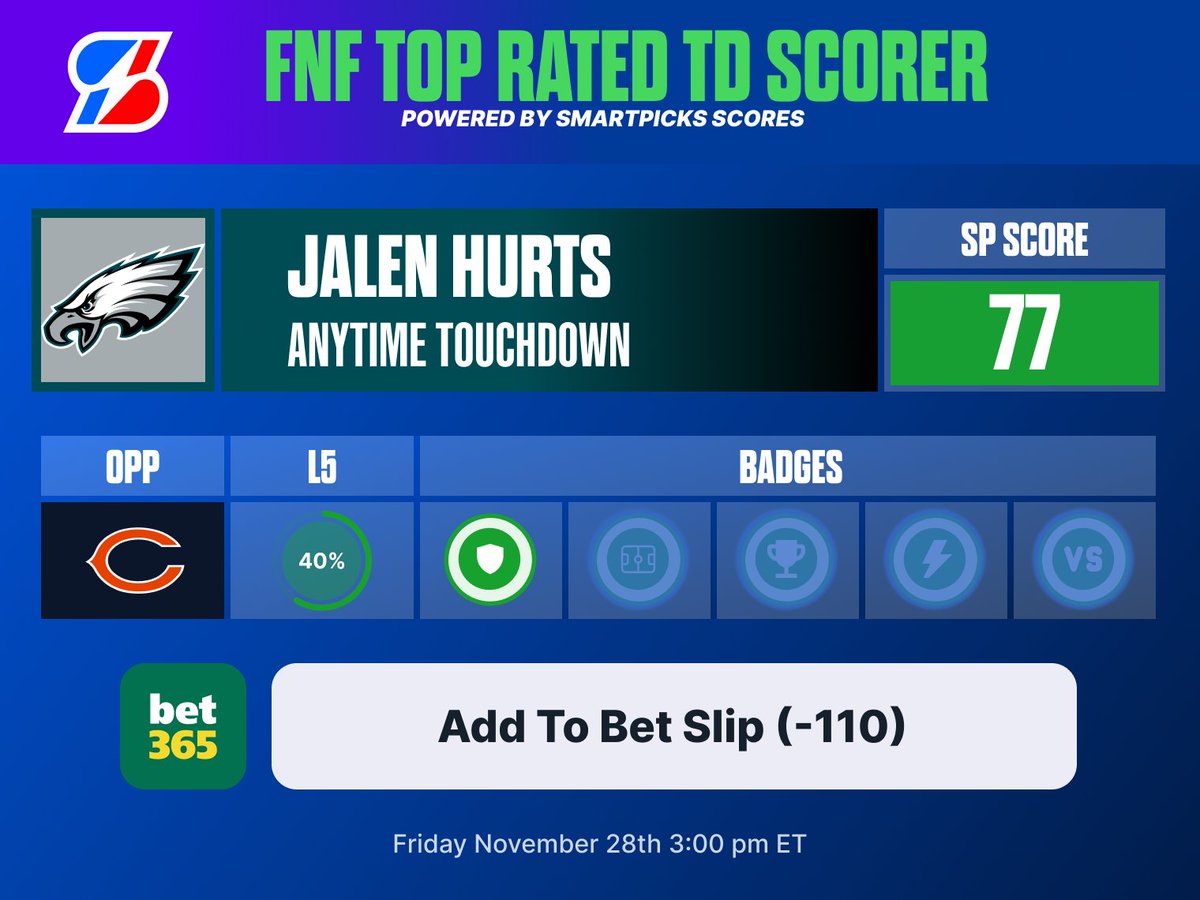 flashpicks's tweet image. 📈 @SmartPicksPro BEST TD Scorer Prop 

🏈 Jalen Hurts Anytime Touchdown (-110)
 Let’s stay hot on NFL! 🔥

Special Offer: upgrade to SmartPicks Pro for $0.99 ➡️ flashpicks.bet/99