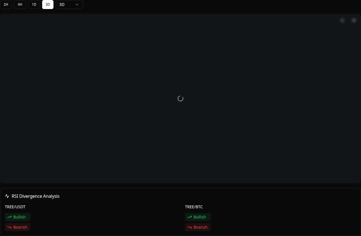 divergences_bot's tweet image. 🟢 Bullish TREE
Symbol: TREE/USDT
Timeframe: 3d
Price: 0.2572
Volume: 40.05M

#TREE #Divergence #BuySignal