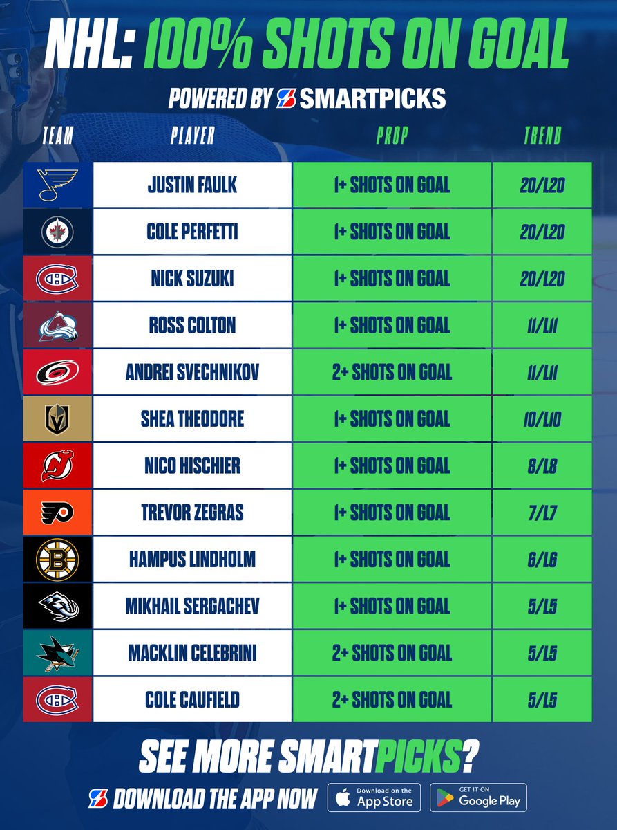 SmartPicksPro's tweet image. NHL: 100% Shots On Goal 🏒💯

Found with SmartPicks Pro. 🔥

Access All NHL Data for just 99¢ 💸
👉 Upgrade: flashpicks.bet/99