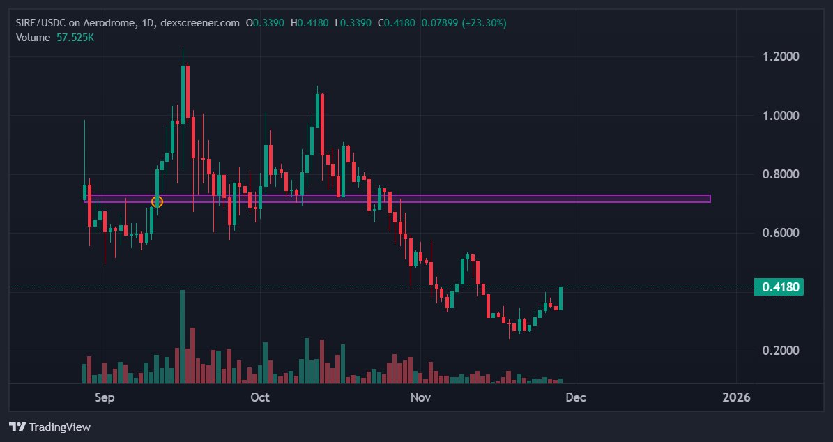 SIRE is waking up!!

After the significant downtrend across the global crypto market, real utility coins typically outshine.

No doubt $SIRE is one of them, and it's evident from its recent performance.

$SIRE has pumped ~72% from its low, and my last buys are already ~50% in