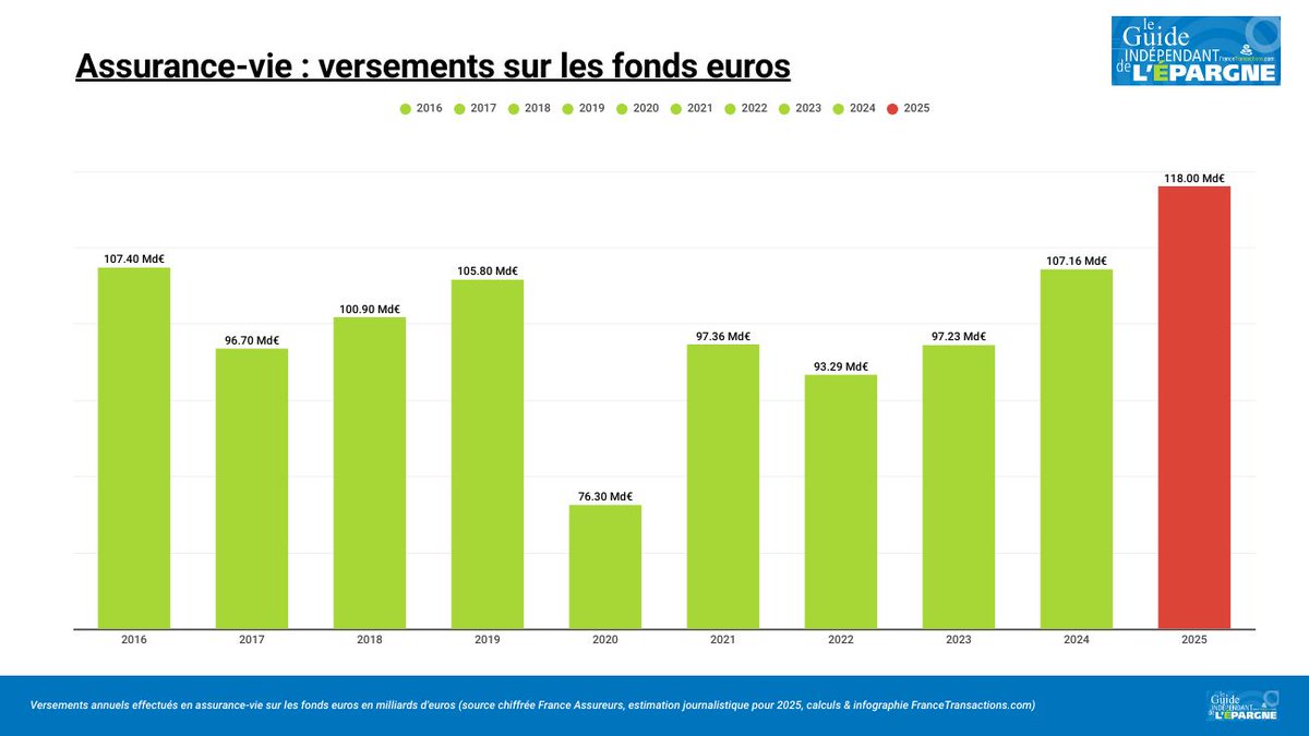 GuideEpargne's tweet image. Assurance vie : versements records pour un mois d&apos;octobre, record annuel à venir pour les fonds euros dlvr.it/TPWWxb