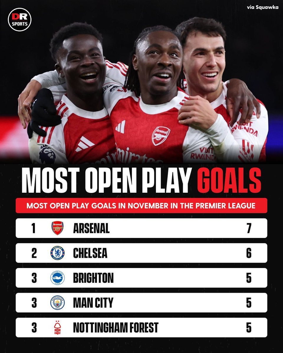 drsportsmedia's tweet image. Arsenal have the most PL open-play goals in November! 👀

#Arsenal #AFC