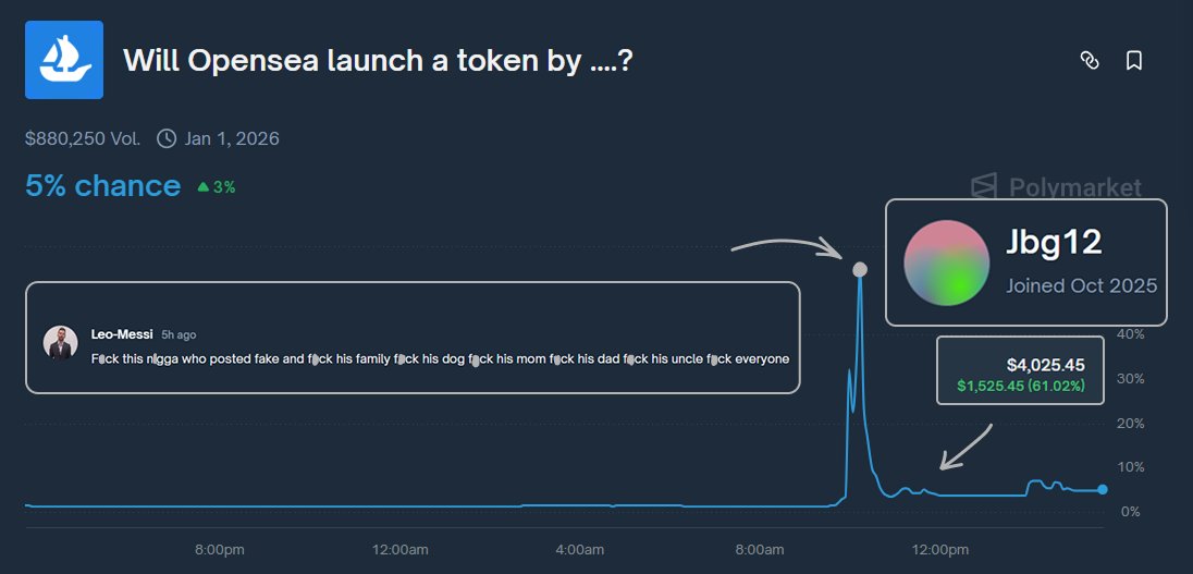 ArchiveExplorer's tweet image. One tweet, and bags print

A parody doomer account joked about an Opensea ICO on Coinbase, and the market probability jumped from 3% to 55%
then snapped back to 5% almost instantly

Perfect example of how edge works on prediction markets:

the market isn’t checking truth, it’s…