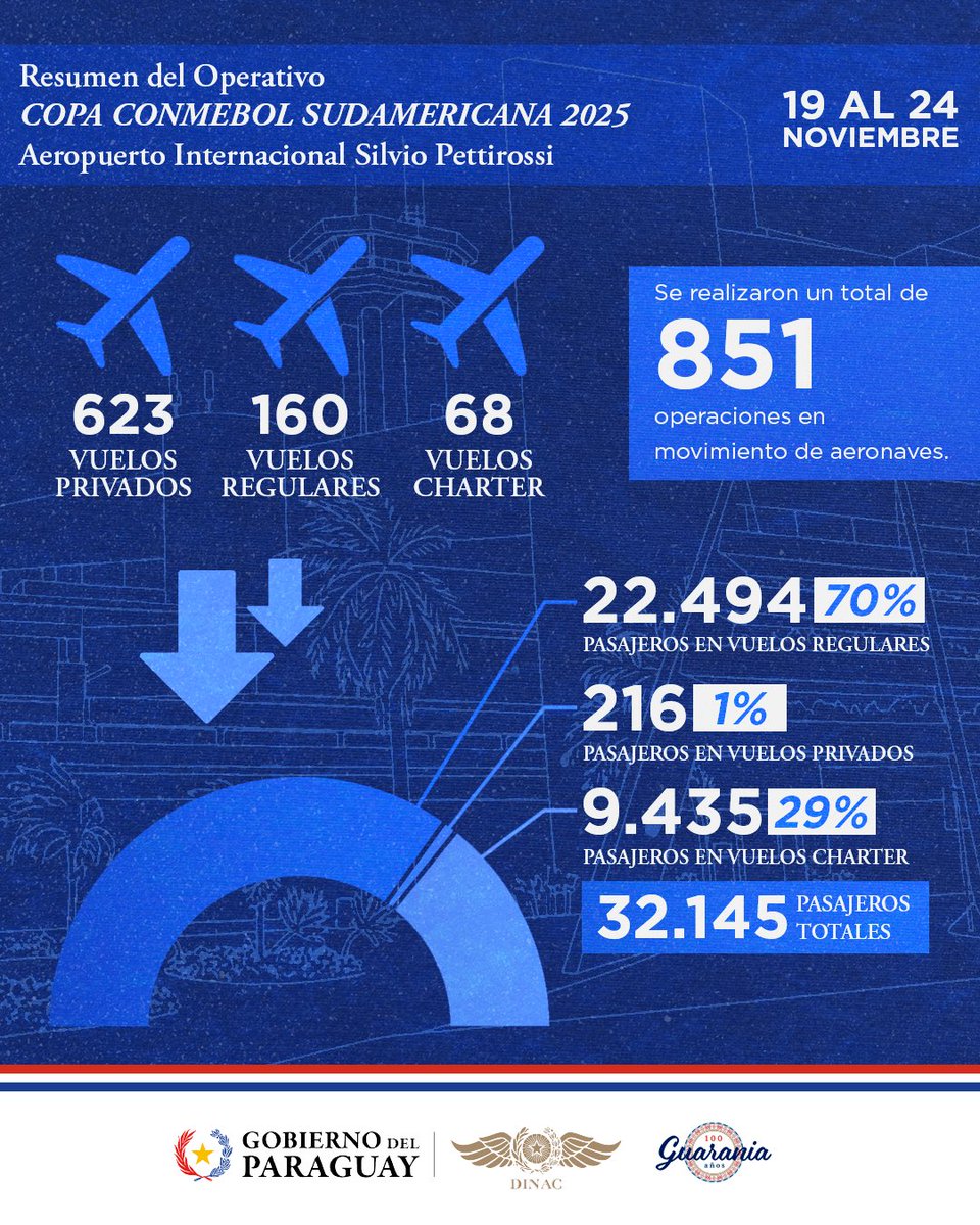 dinacpy's tweet image. ✈️📊 Movimiento Aéreo por la Final de la Copa Sudamericana en el Aeropuerto Silvio Pettirossi

🔗 Más detalles: instagram.com/p/DRnXK84EsP7/…
