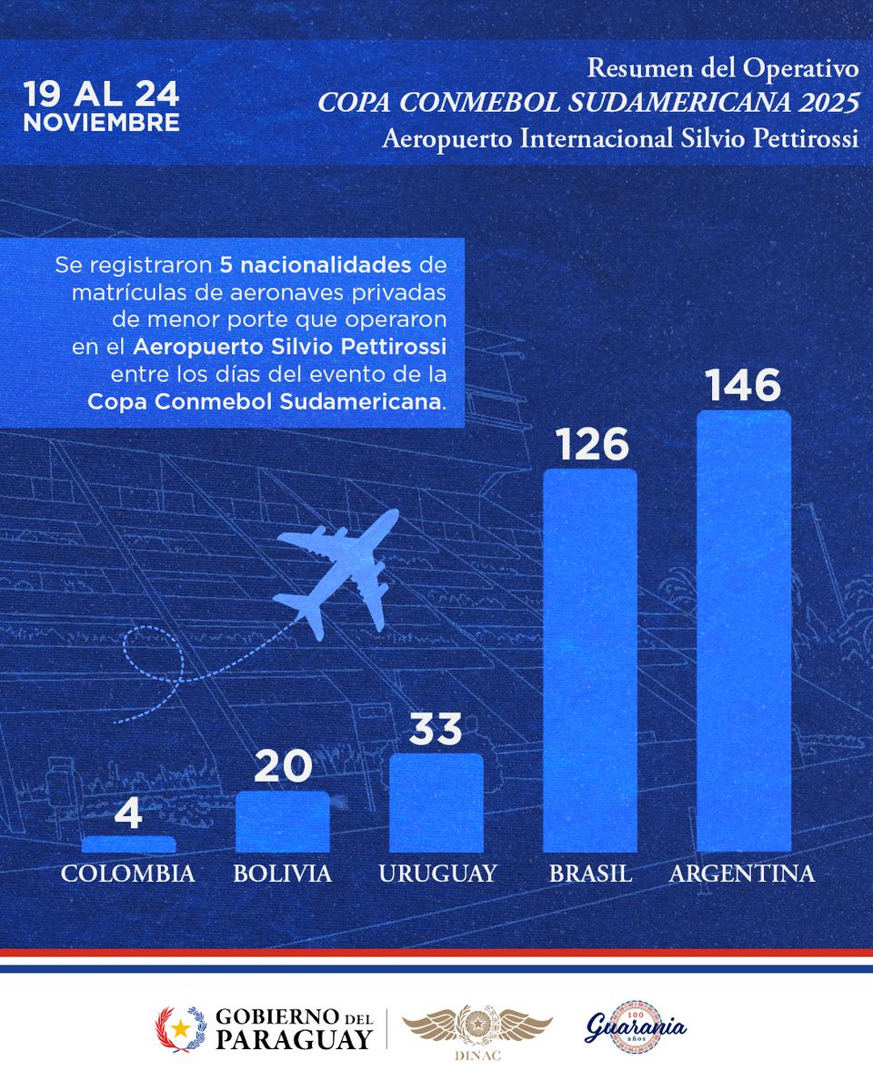 dinacpy's tweet image. ✈️📊 Movimiento Aéreo por la Final de la Copa Sudamericana en el Aeropuerto Silvio Pettirossi

🔗 Más detalles: instagram.com/p/DRnXK84EsP7/…