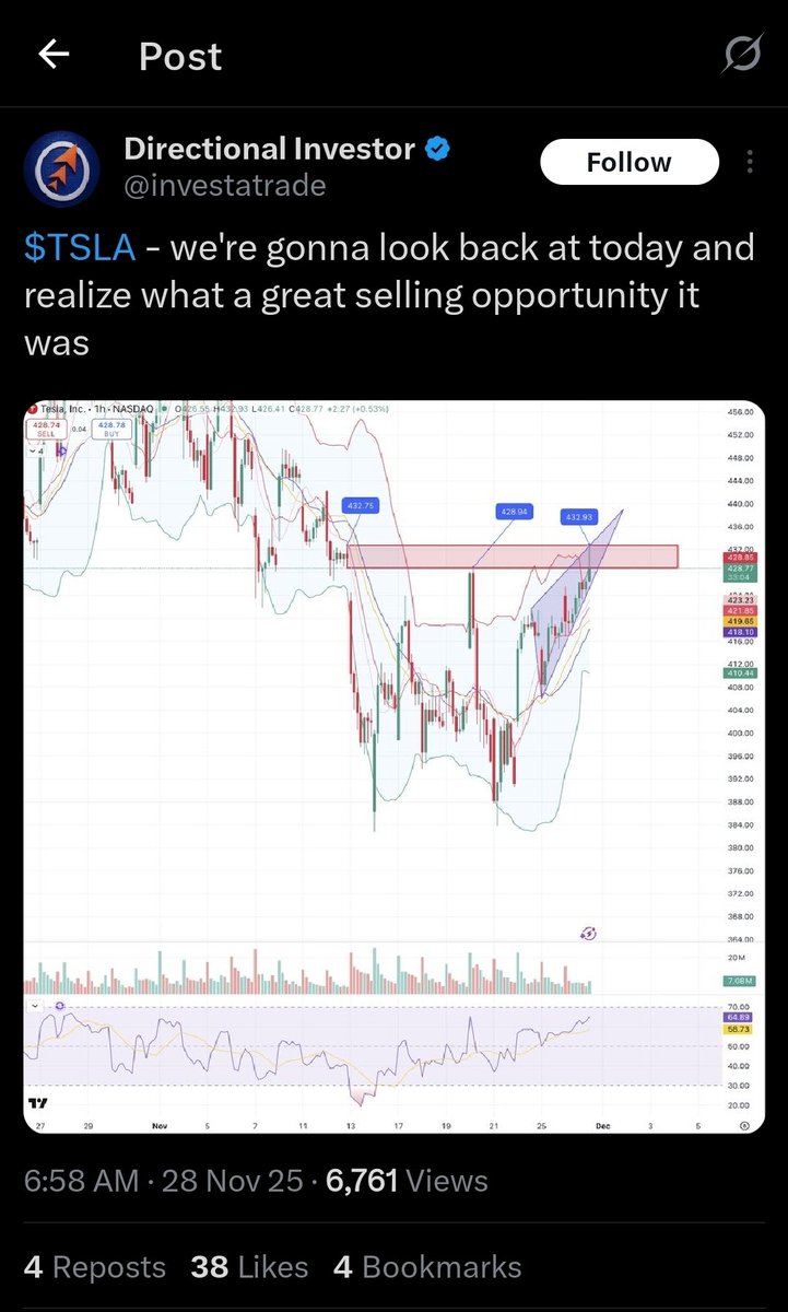 Its headed to 500. 
<a href="/investatrade/">Directional Investor</a> cooked.