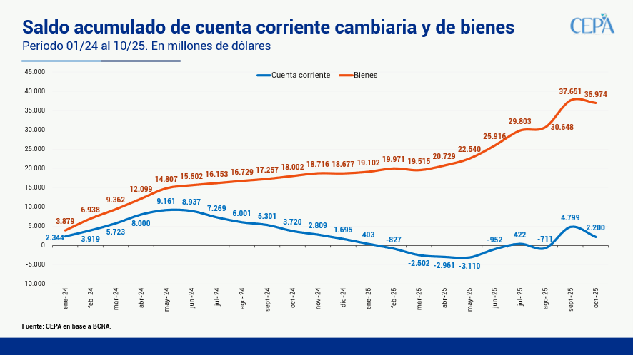 hernanletcher's tweet image. La FAE y el turismo en 2025: demandaron USD 38.178 millones

Cuenta Corriente volvió a la senda negativa

En octubre, la Cuenta Corriente cambiaria volvió a ser negativa con la caída en la liquidación de exportaciones

La Cuenta Corriente cambiaria registró un saldo negativo de…