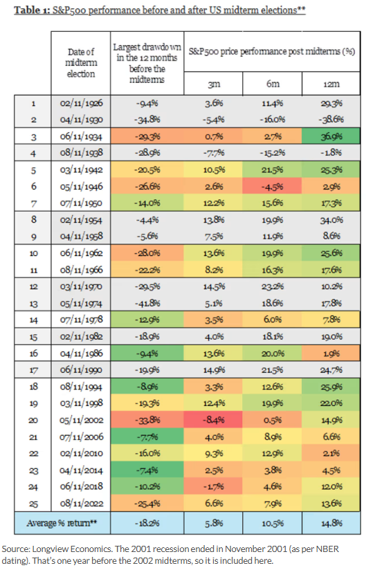 Barchart's tweet image. 2026 Warning 🚨: Going back to 1926, the S&amp;amp;P 500 has seen an average drawdown of 18.2% in the 12 months before midterm elections 📉  Going back 60 years, the smallest drawdown has been 7.4% while the largest was 41.8% 🤯 After the midterms, all is well, but before? 🤔👀
