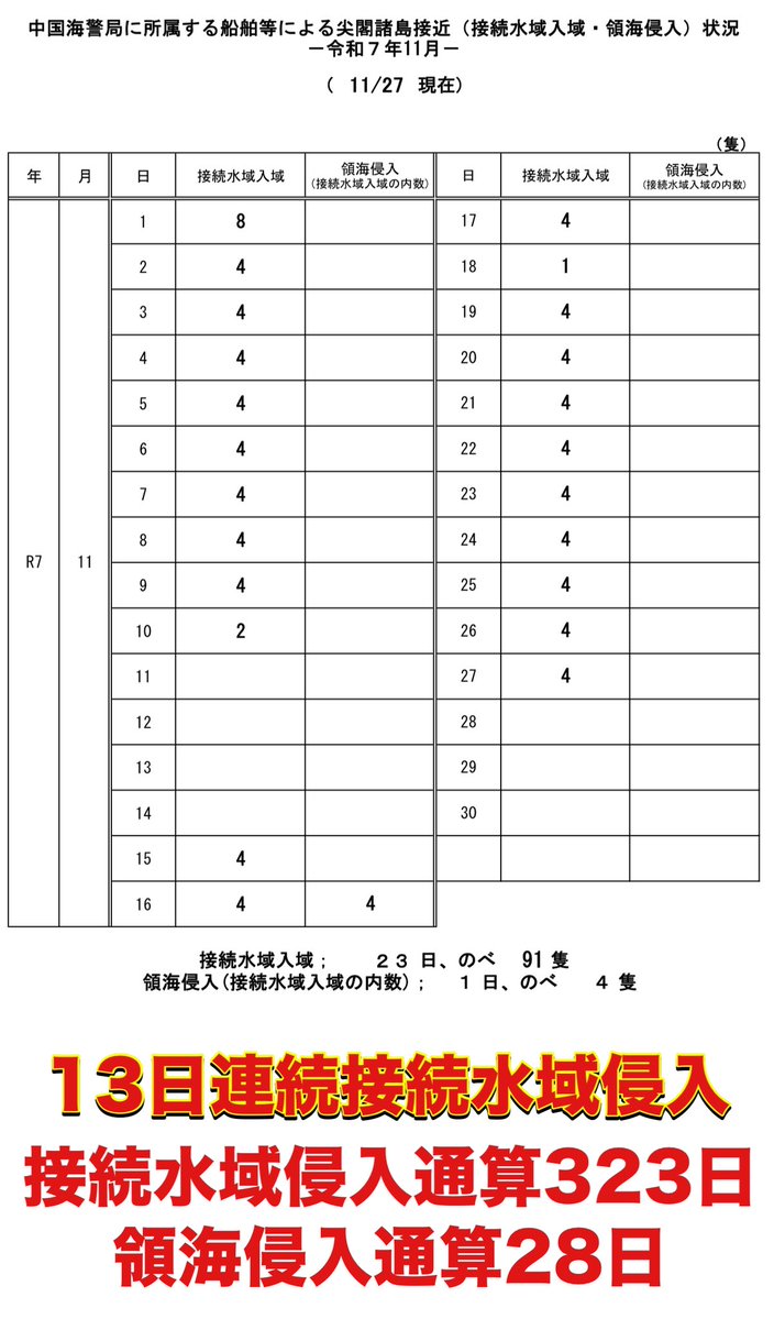 RyuichiShigaki's tweet image. #拡散希望RTご協力お願い致します 
おはようございます！
11/29マピオン発表 #尖閣諸島天気予報 
11/27海上保安庁発表 中国海警局所属船の尖閣諸島接近状況をお知らせします。
離島国境の危機を知り領土への関心を高めましょう！
#尖閣諸島問題に取り組まない政治家を私は支持しません…