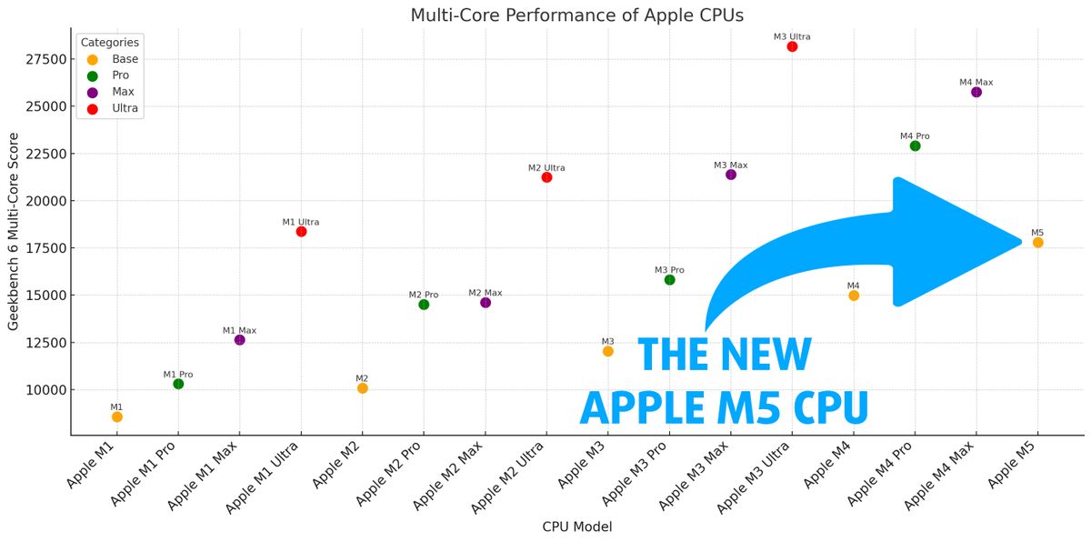 LaptopMedia's tweet image. 📊 Apple M5 vs M4/M3/M2/M1 (Pro/Max/Ultra) – every chip tested

 🧠 Don’t spend $3,000+ until you see this → laptopmedia.com/comparisons/ap…