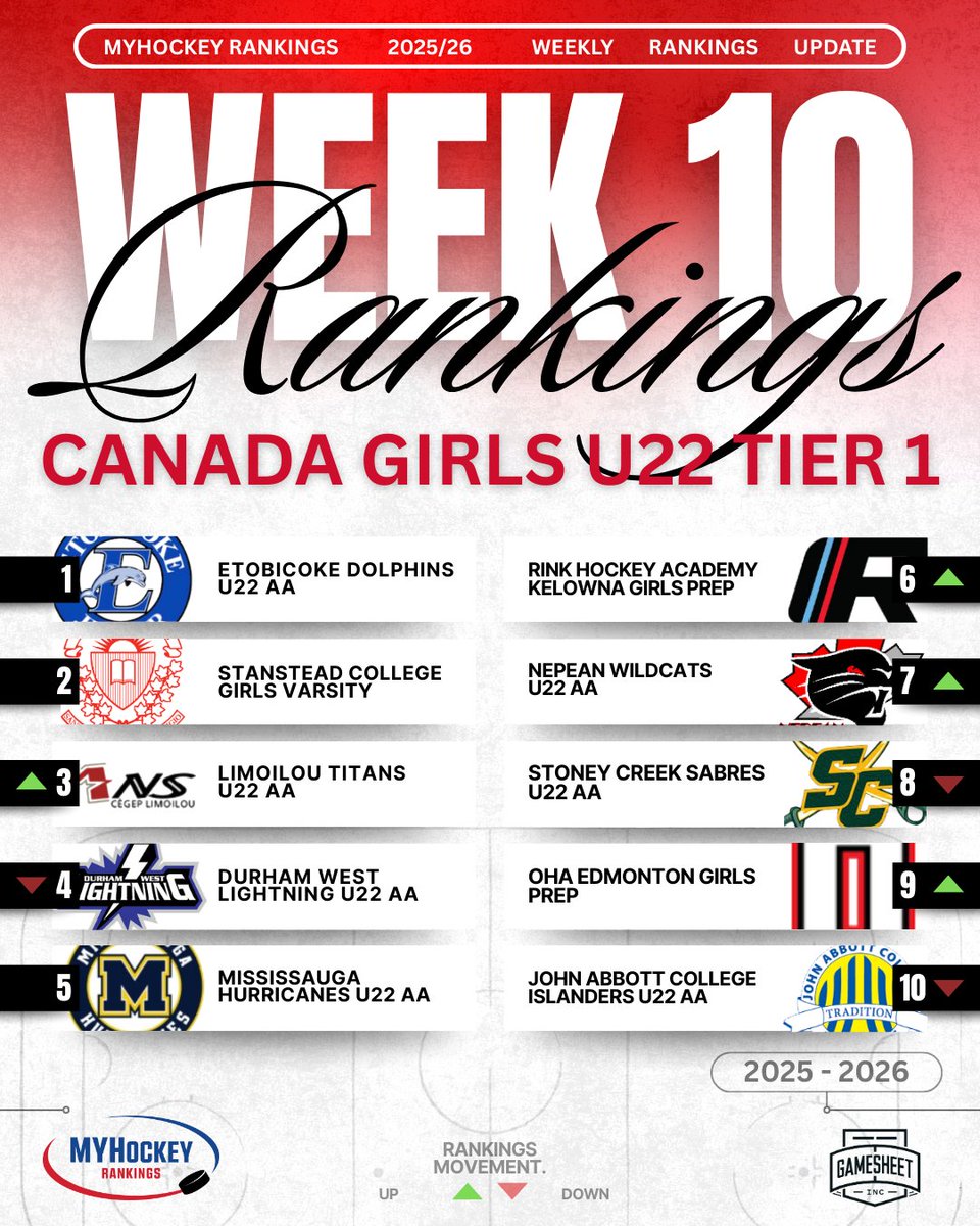 Week 10 Canada Women U22 Tier 1 Top 10 Rankings
Presented by <a href="/GameSheetInc/">GameSheet Inc.</a> 🇨🇦🏒 🥅 🇨🇦

Complete Rankings
myhockeyrankings.com/rank.php?y=202…