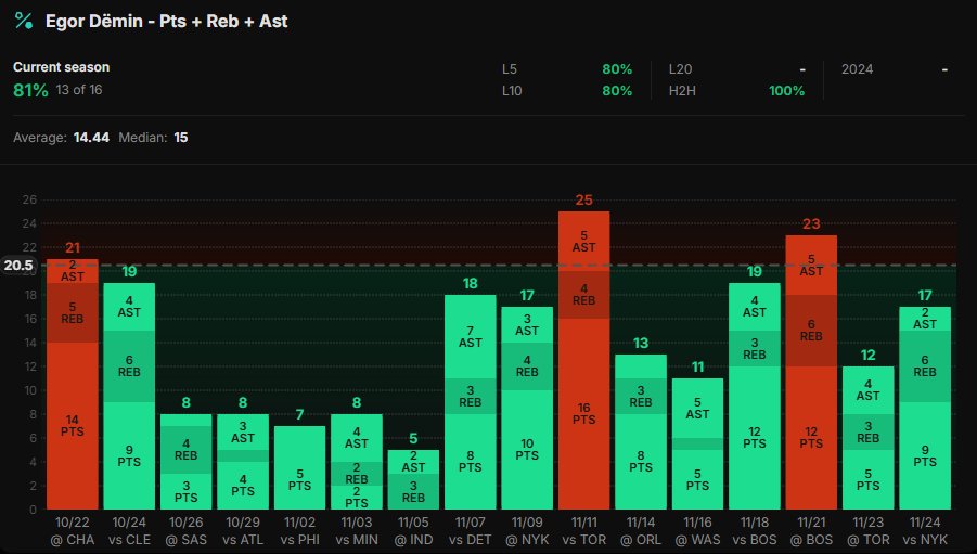 DocsProps's tweet image. 11/28 - Play #8
76ers @ Nets
🏀NBA🏀

1u - E. Demin (BKN) u20.5 PRA (-120 HR)

He won&apos;t be a Demin tonight! 😉😉😈 

Egor enters tonight&apos;s game in the starting line up in place of Cam Thomas (Left Hamstring Strain). So far this season when playing without Thomas, Demin is under…