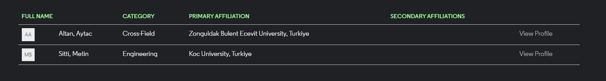 Clarivate’ın 2025 Highly Cited Researchers ödülleri açıklandı! 
Dünyadan tam 7.131  bilim insanı onurlandırıldı. Türkiye'den ise 2 araştırmacı bu prestijli başarıya imza attı!
Link: clarivate.com/highly-cited-r…