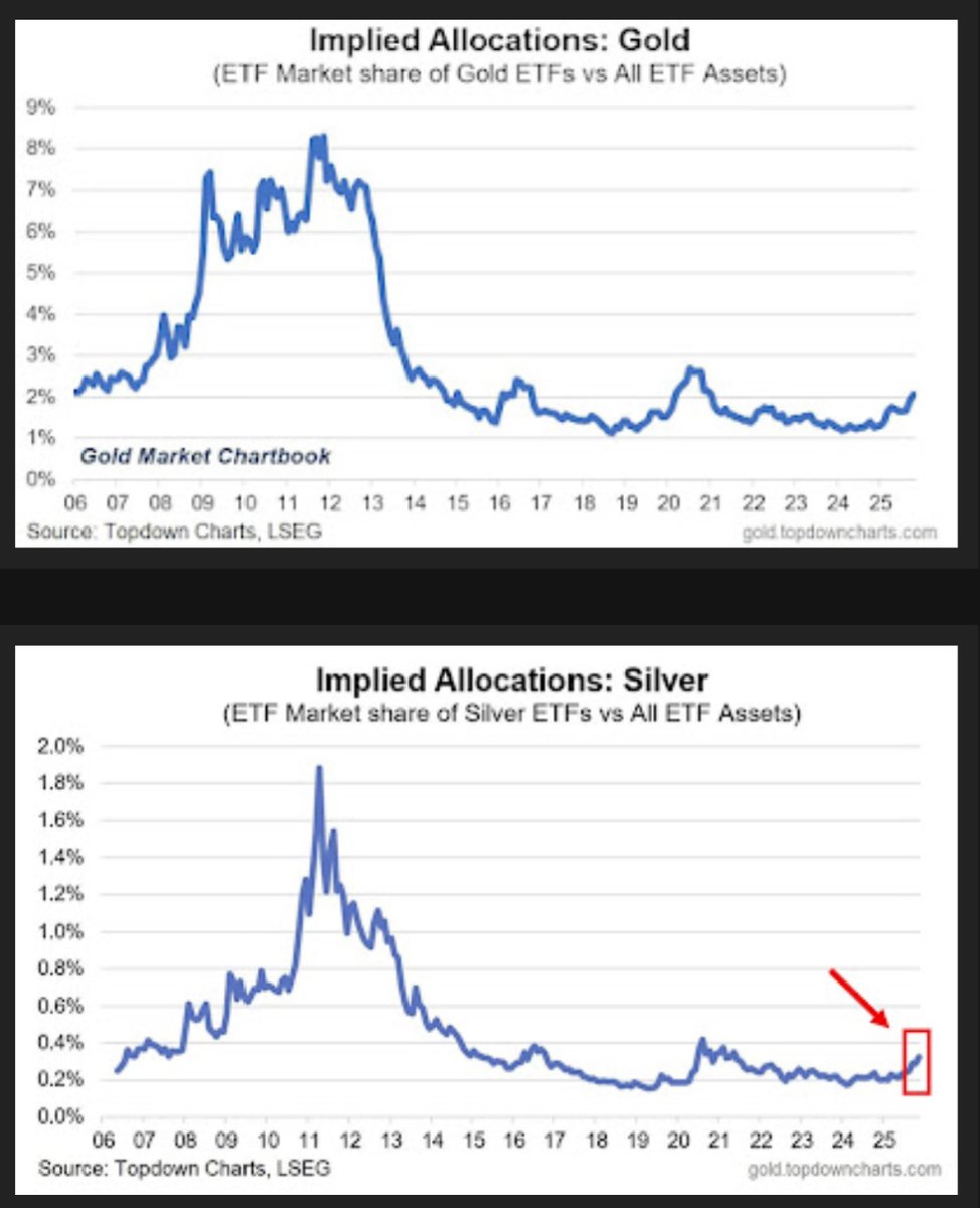GoldForecast's tweet image. This bull market hasn&apos;t even started yet.
